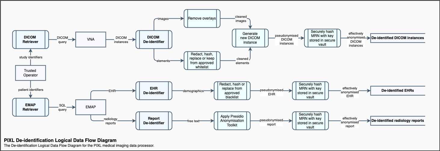 De-identification Logical Data Flow Diagram