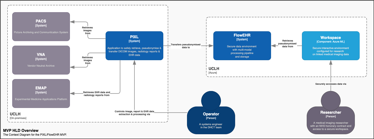 System Context